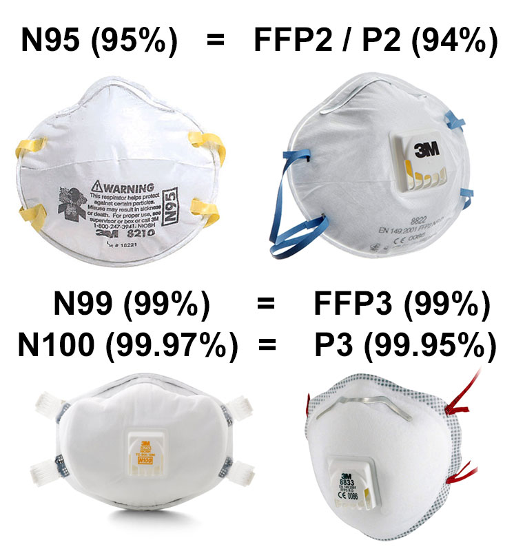 //aebios.org/storage/2020/03/n95-vs-ffp2-ffp3.jpg